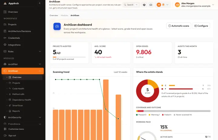 ArchScan dashboard: projects audited, average score, open issues and the scanning trend