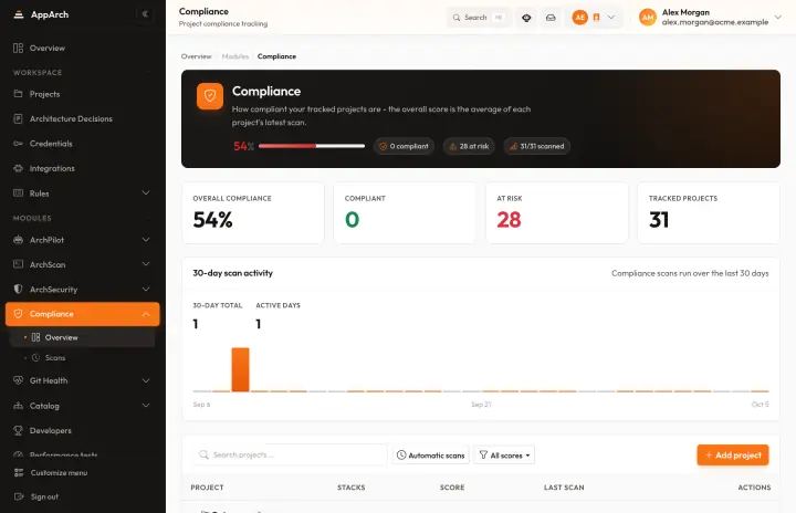 Compliance overview: overall compliance, projects at risk and 30-day scan activity